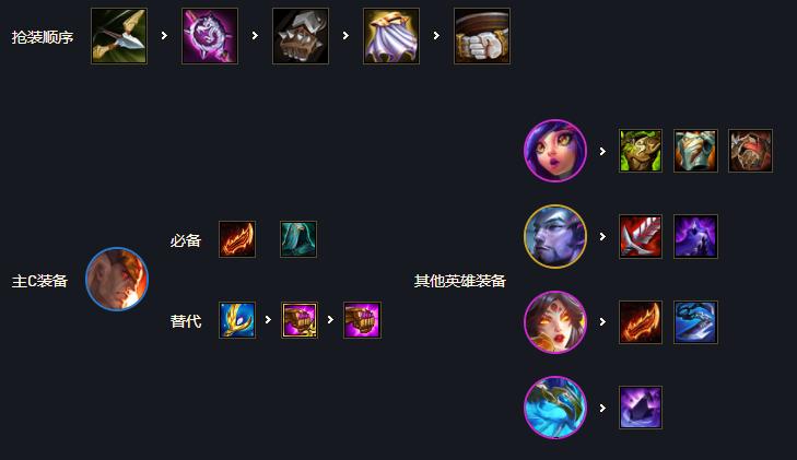 金铲铲7.5上分最稳的阵容,金铲铲排位上分阵容?