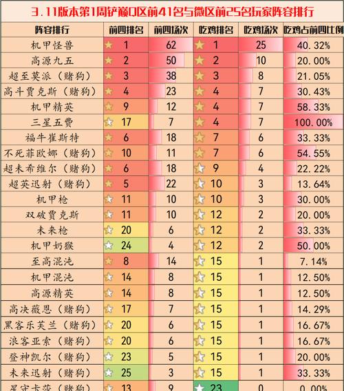 最近金铲铲最佳上分阵容，金铲铲胜率比较高阵容
