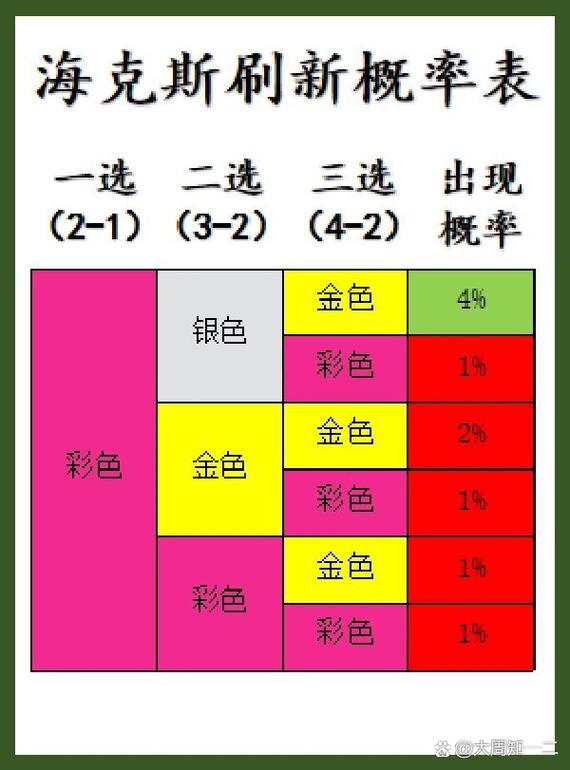 金铲铲海克斯彩色概率？金铲铲海克斯装备？