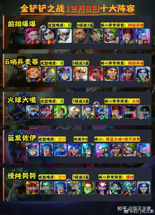 金铲铲上王者冲分阵容，金铲铲排位上分阵容？