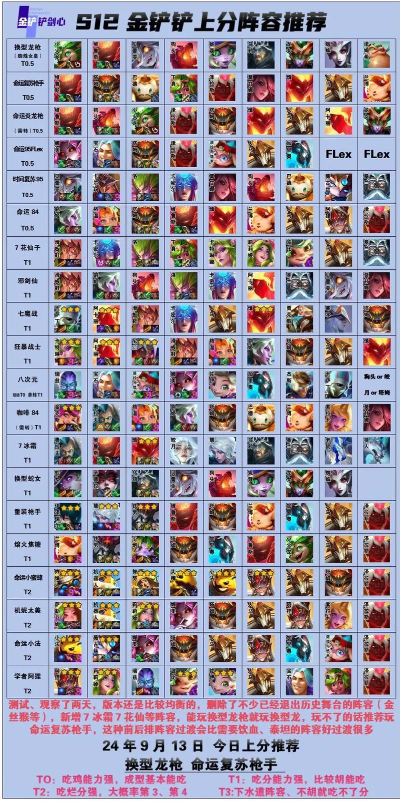 金铲铲上分t0阵容最新s6，金铲铲之战s阵容