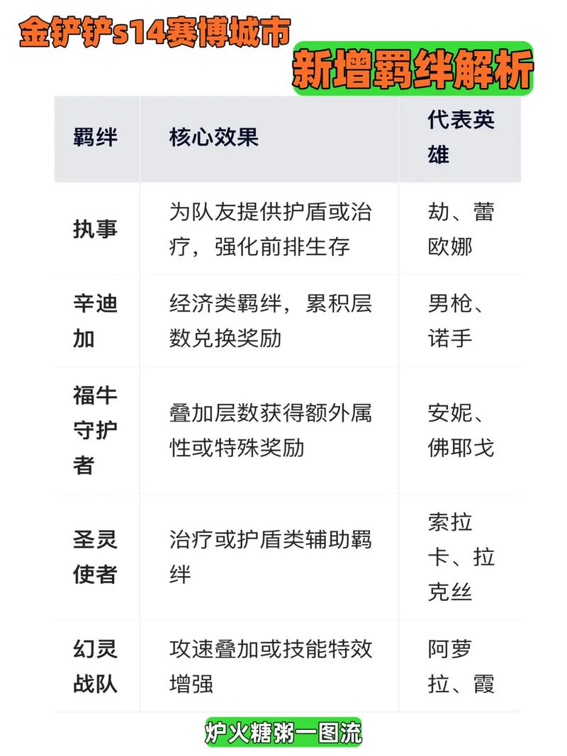 金铲铲玩什么羁绊有金币,金铲铲什么羁绊最厉害?