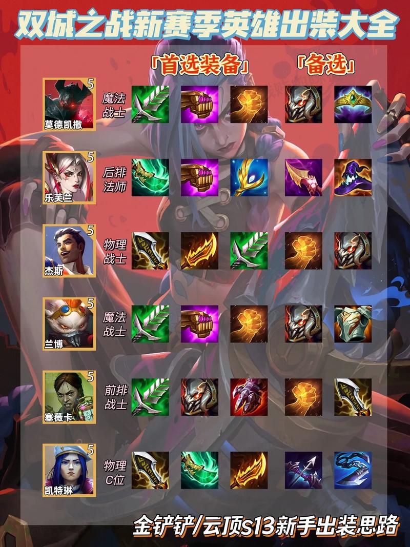 空城上分阵容金铲铲,金铲铲之战空城五费怎么玩